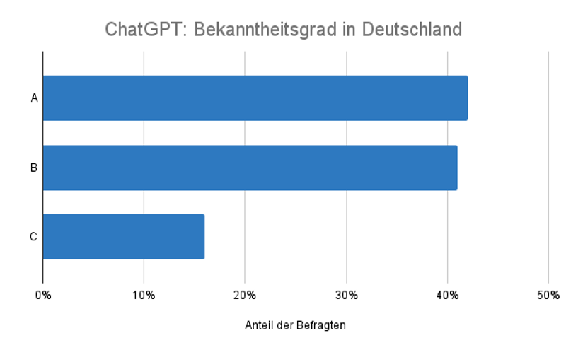 ChatGPT: Bekanntheitsgrad in Deutschland